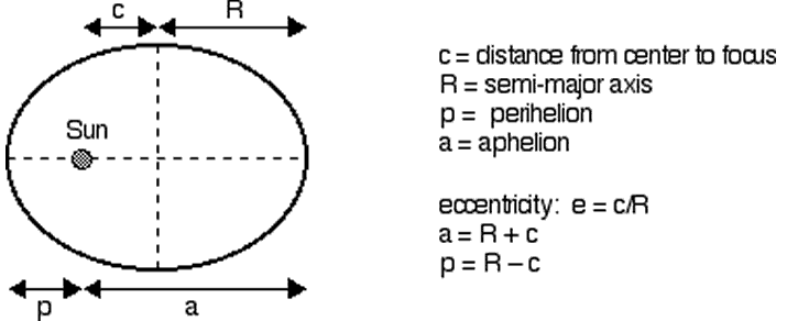 elliptical orbit